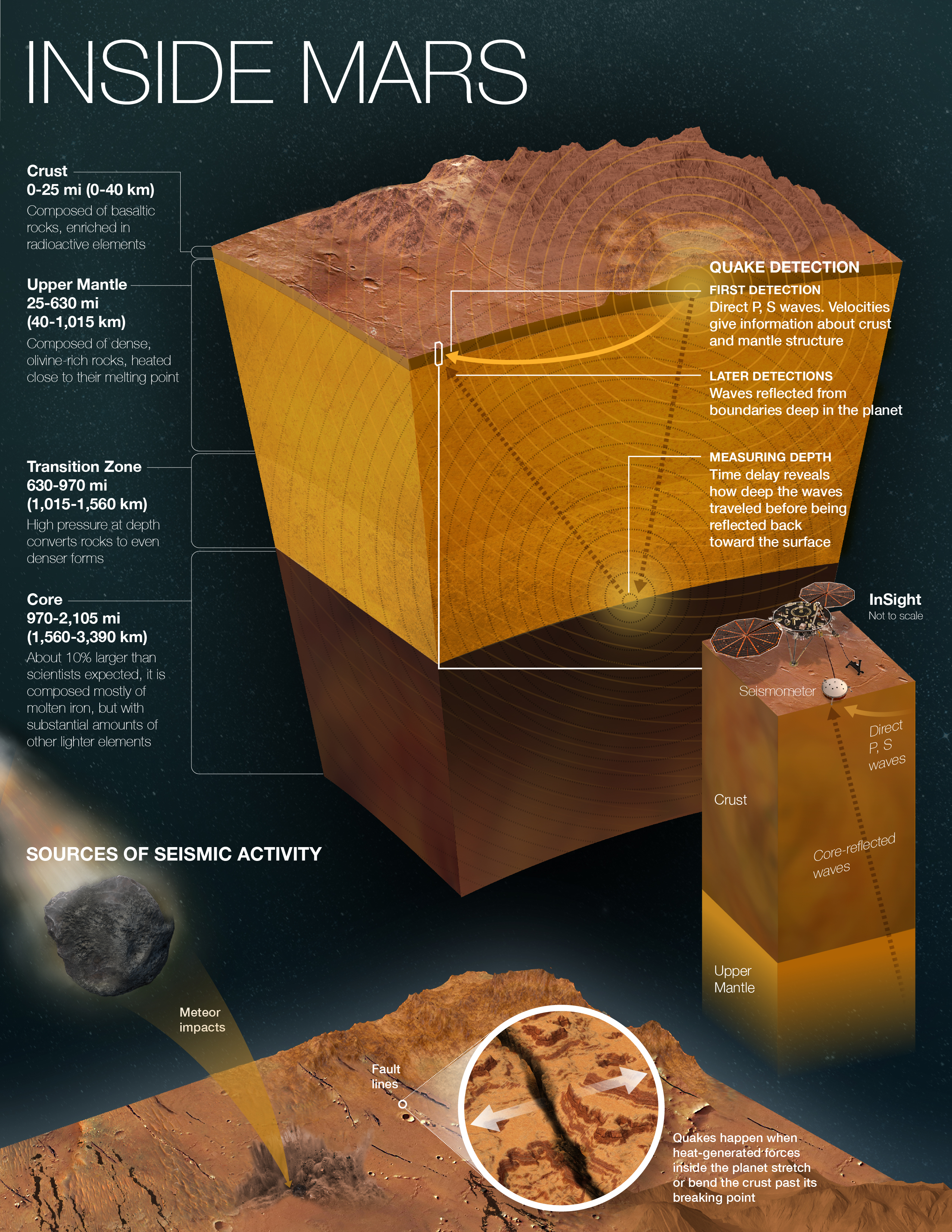 A cutaway view of the interior of Mars shows a crust that is 0-25 mi (0-40 km) deep, an upper mantle that is 25-630 mi (40-1,015 km) deep; a transition zone that is 630-970 mi (1,015-1,560 km) deep, and a Core that is 970-2,105 mi (1,560-3,390 km) deep. Meteor impacts are shown as the sources of seismic activity. A separate inset shows InSight on the surface of a cutaway view of Mars' interior with lines representing Direct P, S waves extending from the upper mantle, through the curst, to SEIS on the surface.