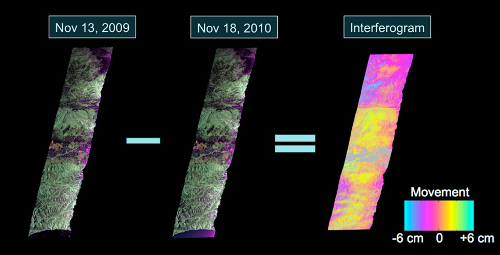 Two thin rectangular satellite images labeled Nov 13, 2009 and Nov 18, 2010 are followed by an equal sign and a third image of the same area with a neon colors overlaid and a heat-map scale showing movement in cm.