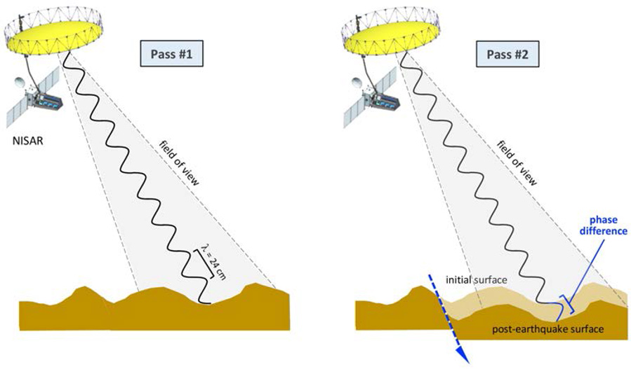 On the left, a satellite takes a radar image of an area of Earth's surface during its first pass. On the right, during pass two, the satellite takes a radar image of the same area of the surface, which has now been displaced by an earthquake.