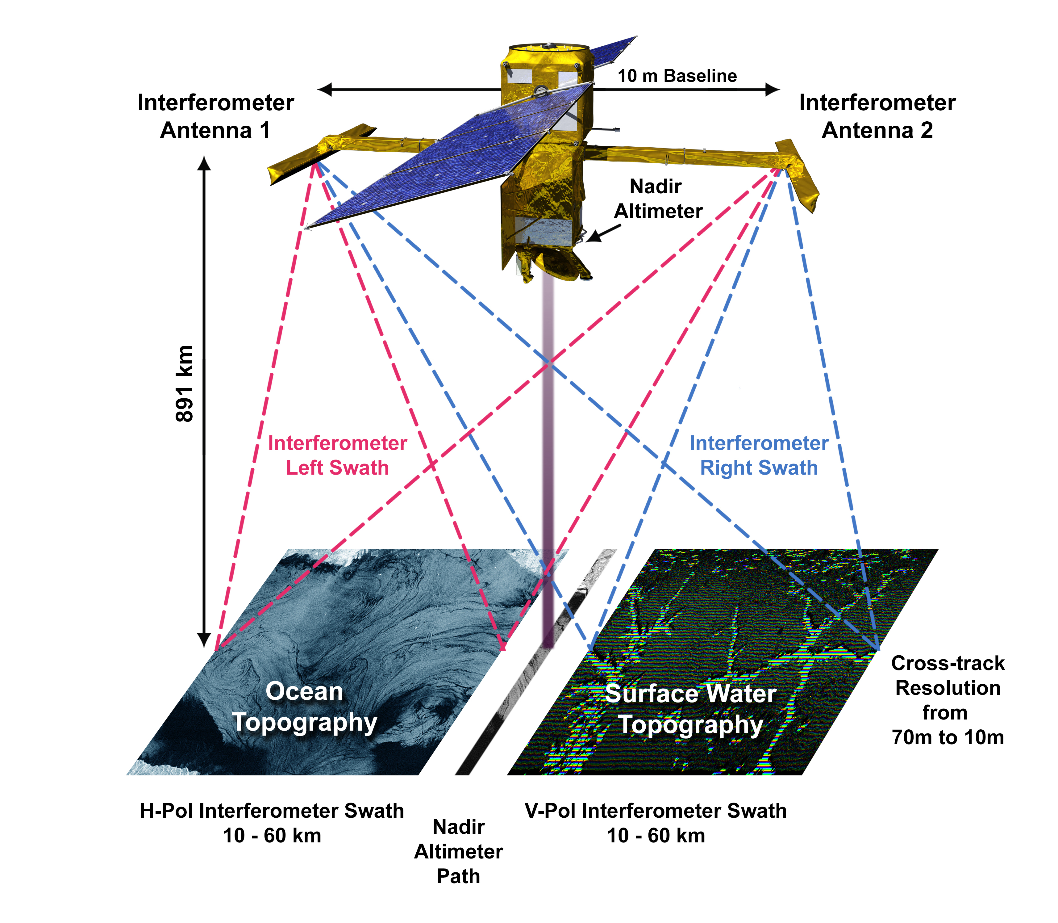 A diagram illustrating the swaths of data that SWOT will collect, including labels for the following: 10 m baseline between SWOT's receivers; a distance of 891 km between the surface and Interferometer Antenna 1; Interferometer Left Swath resulting in ocean topography with an H-Pol swath of 10-60 km; Interferometer Right Swath resulting in surface water topography with a V-Pol of 10-60 km; a straight-down Nadir Altimeter path directly below the spacecraft in the gap between the swaths; a cross-track resolution from 70m to 10m.