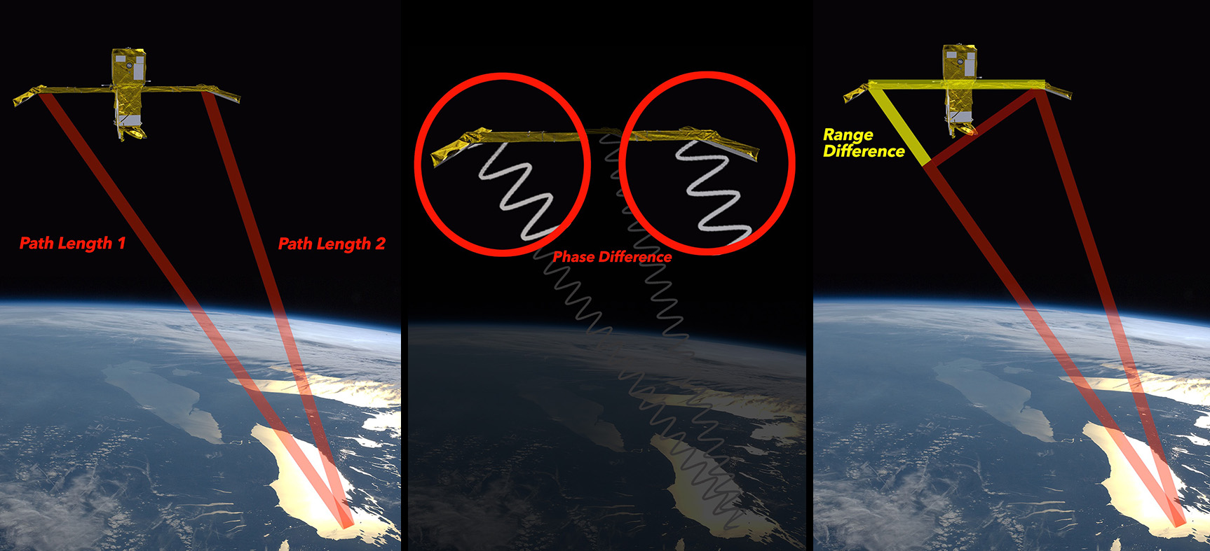 The first of three images shows two paths of different lengths extending diagonally from a point on Earth’s surface to receivers on either side of the SWOT spacecraft. A second image shows the paths as light waves that are slightly out of phase. The third image shows a line drawn directly from the rightmost receiver to the path leading to the leftmost receiver, such that the intersected paths from Earth are equal in length. The upper triangle formed by this intersection has a short leg, highlighted in yellow, that represents the remaining length of the leftmost path. The yellow short leg represents the range difference between the two paths from Earth.