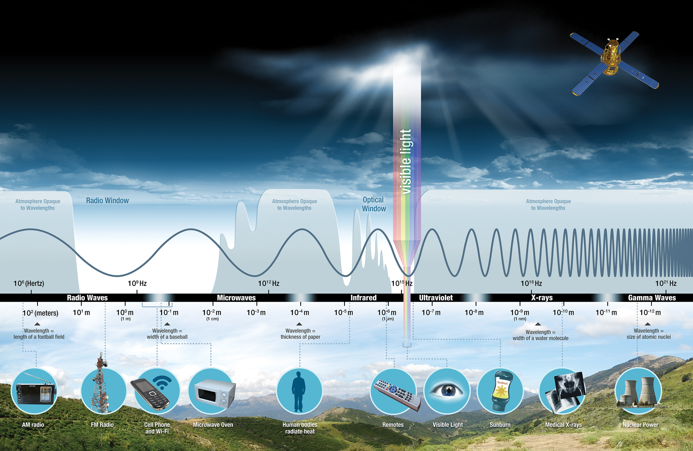 Infographic showing the electromagnetic spectrum and applications for various wavelengths.