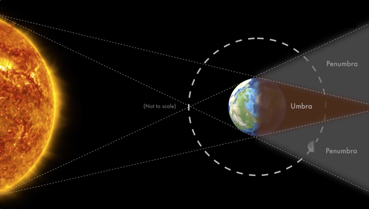 Graphic showing the positions of the Moon, Earth and Sun during a partial lunar eclipse