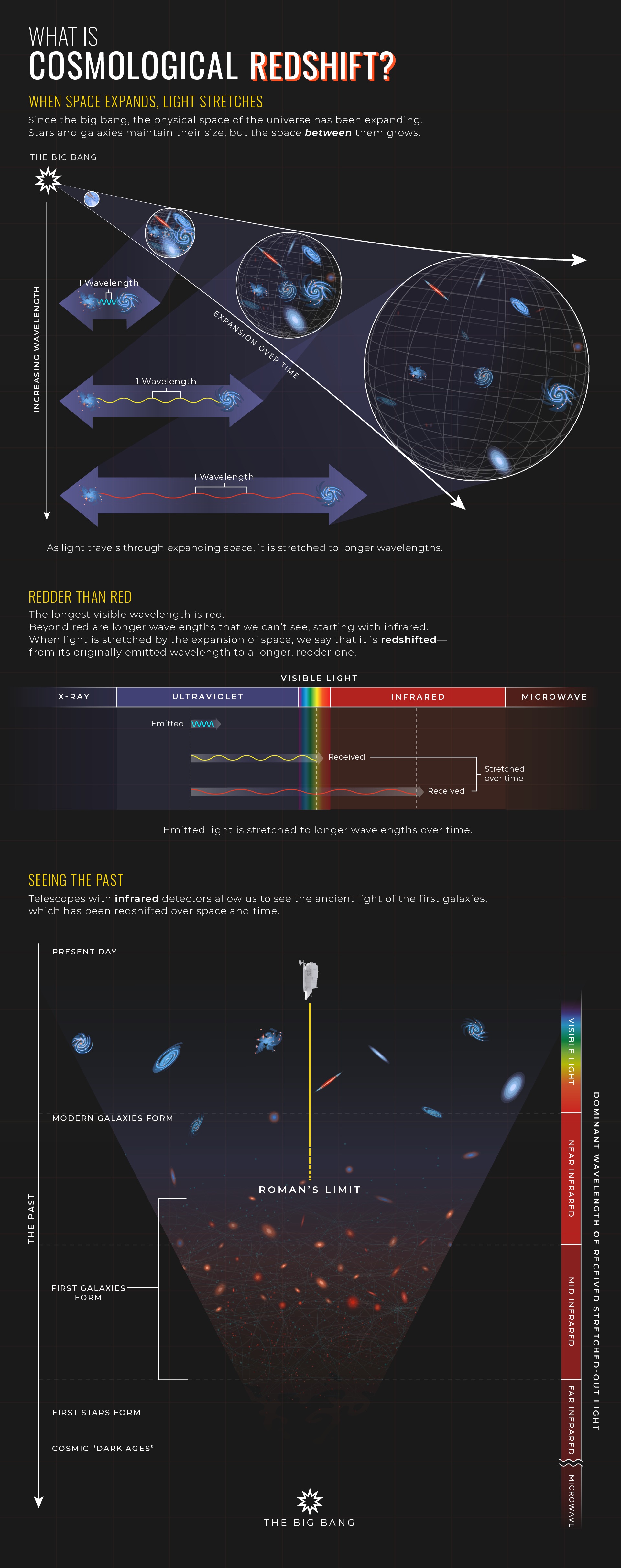 This infographic is divided into three sectionss. The first describes how wavelengths increase over time, shifting from blue to yellow to red as objects in space get older and farther away. The second shows how light stretched by the expansion of space becomes redder and enters the infrared portion of the electromagnetic spectrum. The third shows how telescopes like Roman use infrared detectors to see this ancient light and learn about the early universe.