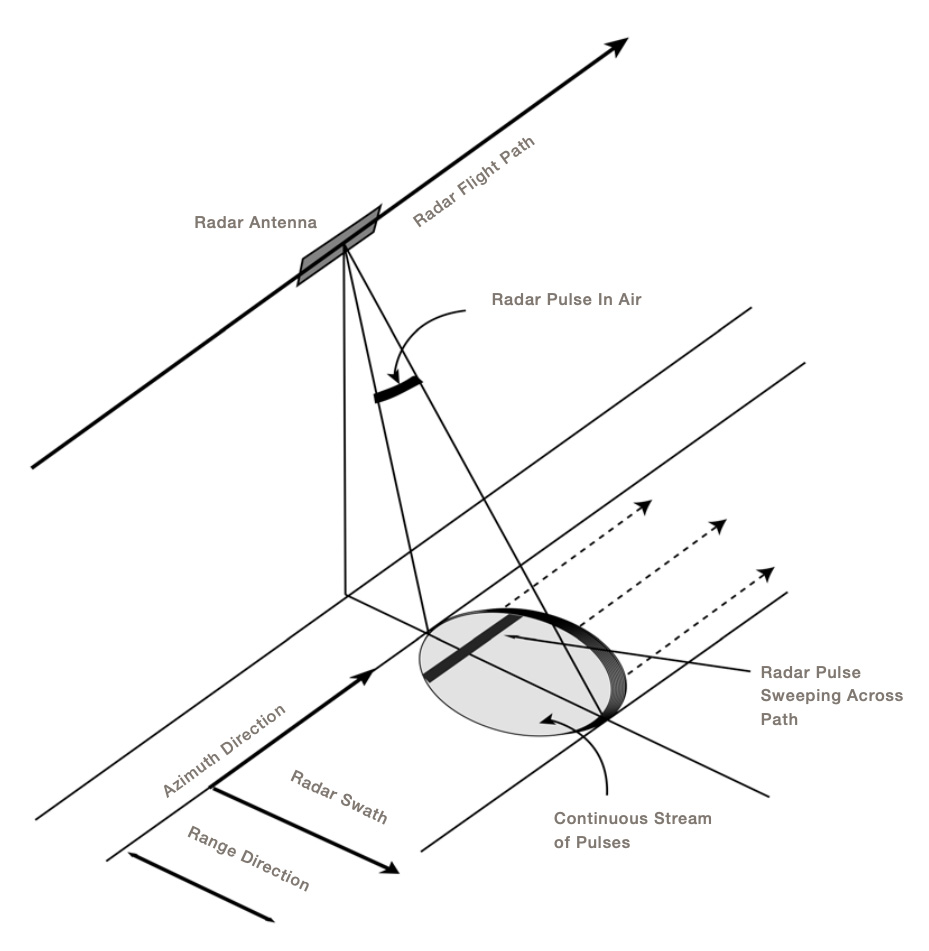 An angle extends down from a rectangle labeled radar antenna. A series of stacked ellipses representing radar pulses is at the widest part of the angle along a path labeled radar swath.