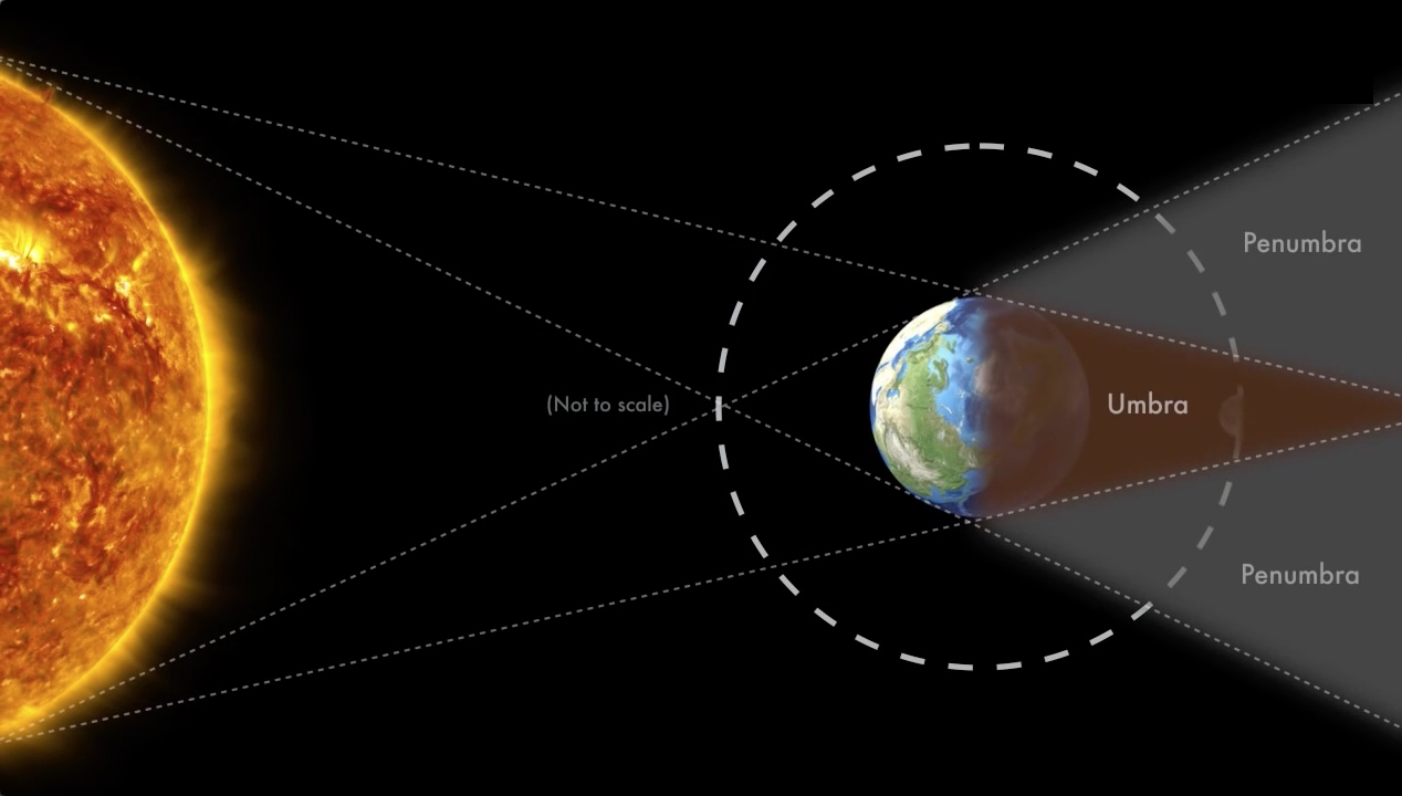 Graphic showing the Moon inside the umbra