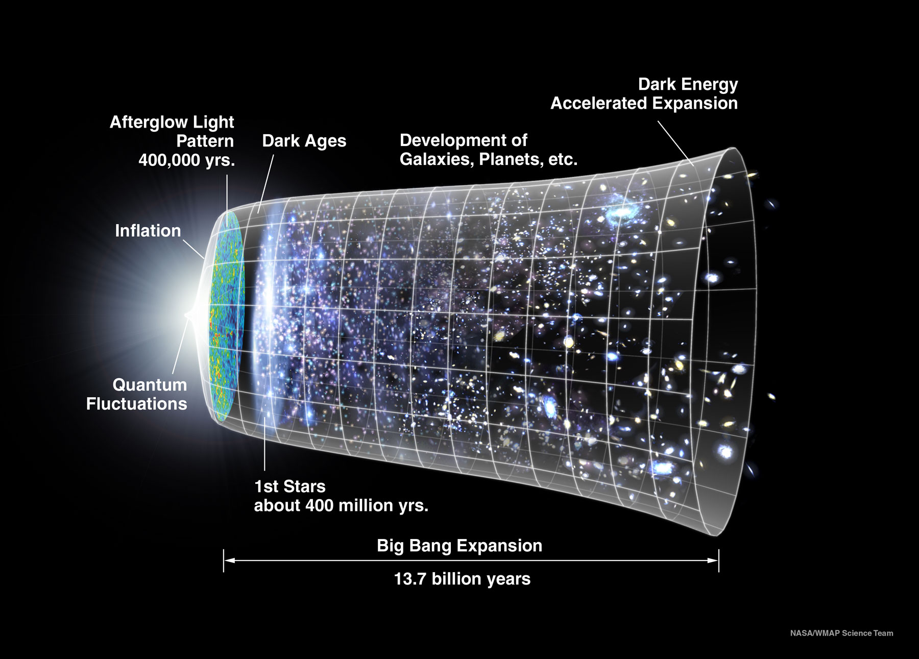 A sideways funnel that fans out at one end encapsulates an illustration of the history of the universe starting with the Big Bang 13.7 billion years ago through the first stars, the development of galaxies, and accelerated expansion.