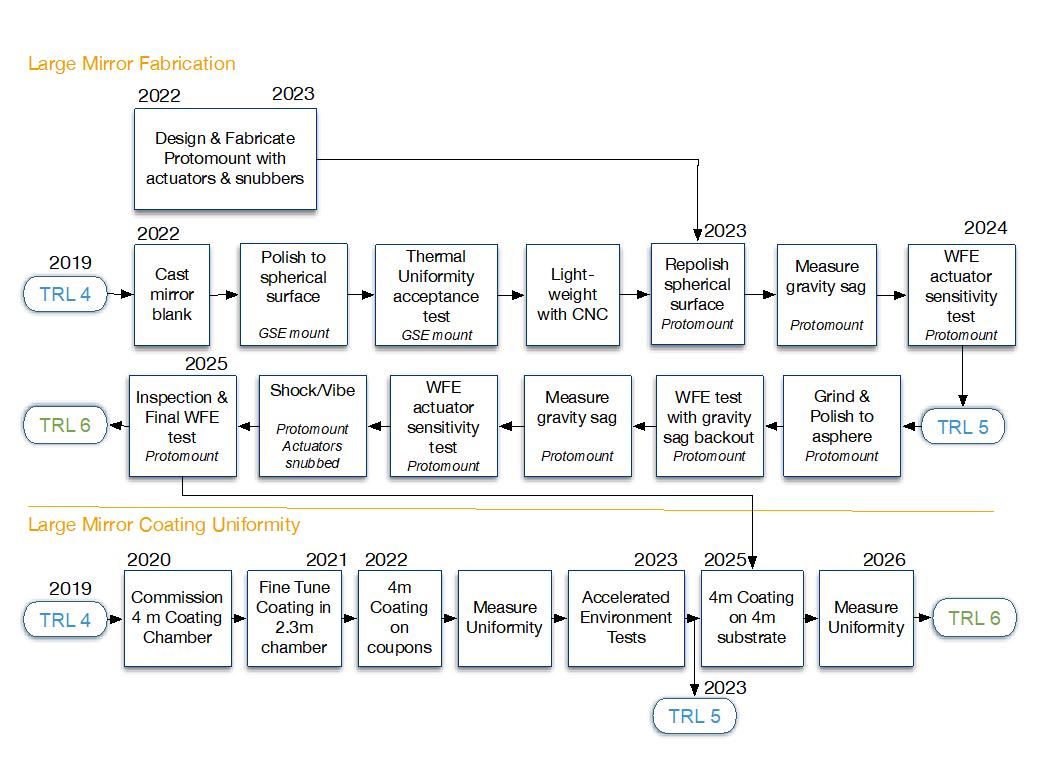 Figure E-1. Roadmap to TRL 6 for large mirror fabrication of a 4 m monolithic mirror and for large mirror coating uniformity.