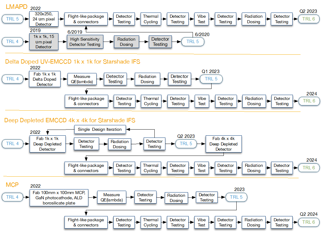 Figure E-3. Roadmap to TRL 6 for detectors including linear mode avalanche photodiode (LMPAD), delta doped electron multiplying charge coupled devices (EMCCDs), deep depleted EMCCDs, and microchannel plate (MCP) detectors.