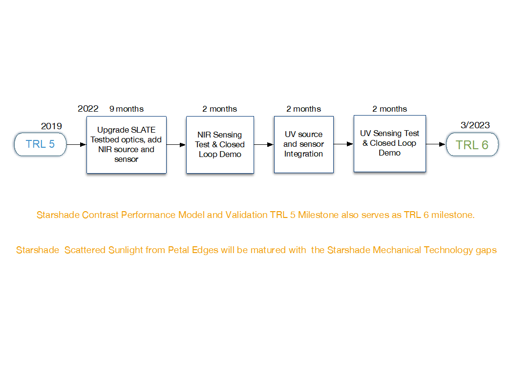 Figure E-4. The Roadmap to TRL 6 for starshade lateral formation sensing (SLATE) includes a high-fidelity upgrade to the previous low-fidelity SLATE testbed.