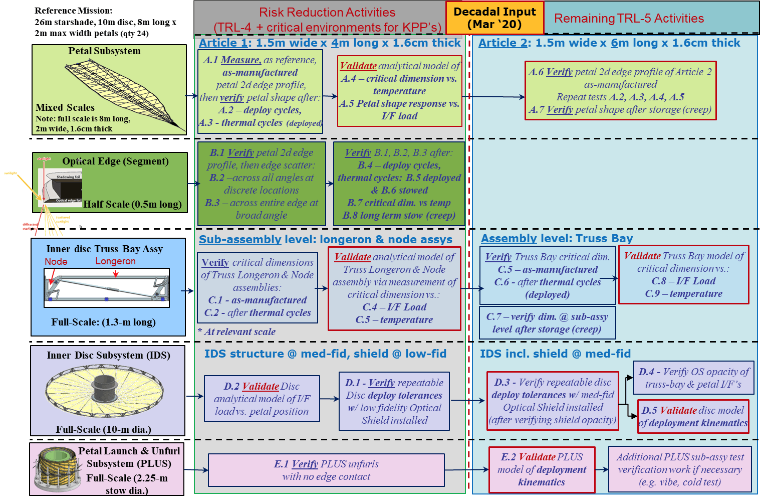 Figure E-5. Top-level summary of key activities that mature the starshade mechanical technologies to TRL 5. Credit: S5 Technology Development Plan