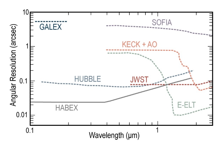 Data graph