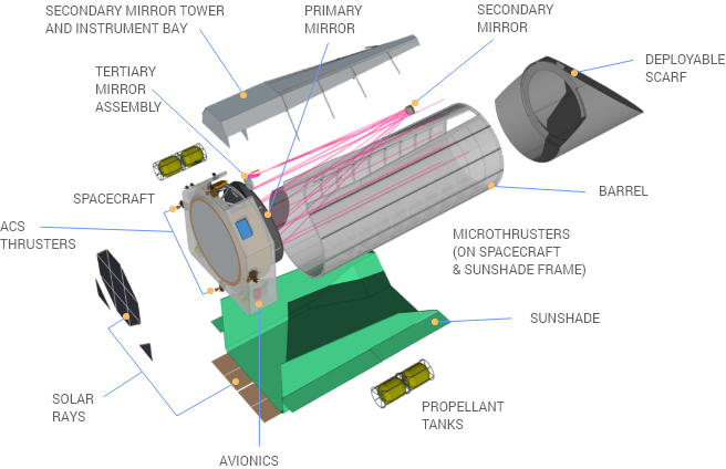 Instruments chart