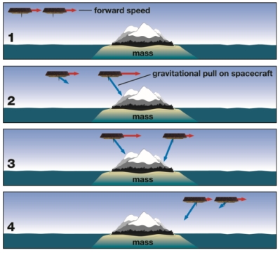 A simplified example of how the distance between the satellites changes as they pass from the Caribbean Sea across Colombia and Peru (which have higher mass than the oceans) to the Pacific Ocean.