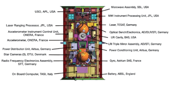 The Microwave Interferometer (MWI) will measure the minute variations in distance between the spacecraft.