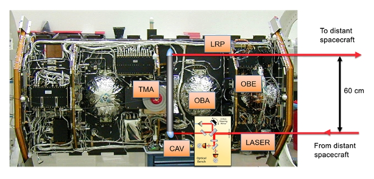 The Laser Ranging Interferometer instrument.