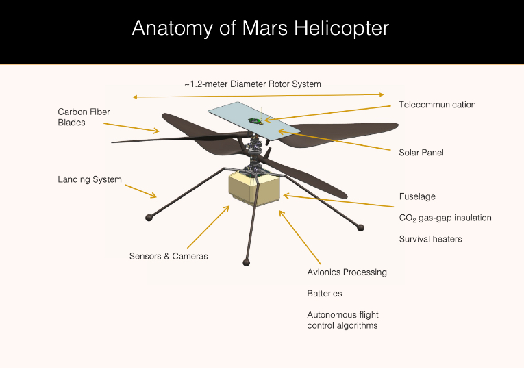 A chart showing the anatomy of Mars Helicopter