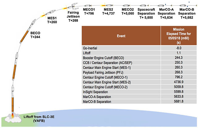 Illustration of InSight Launch Sequences