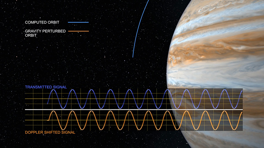 The Doppler shift in Juno's radio signal