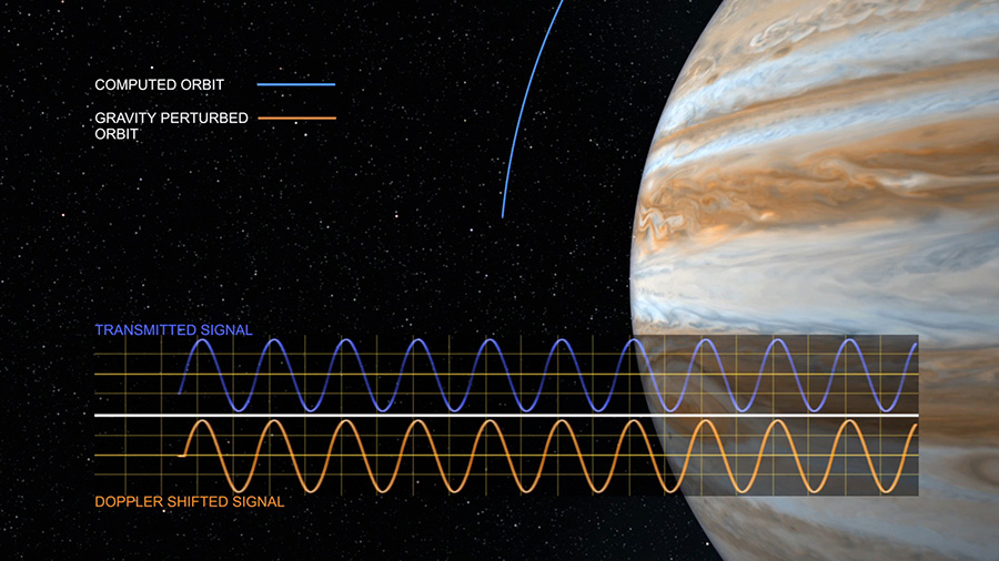 The Doppler shift in Juno's radio signal The Doppler shift in Juno's radio signal