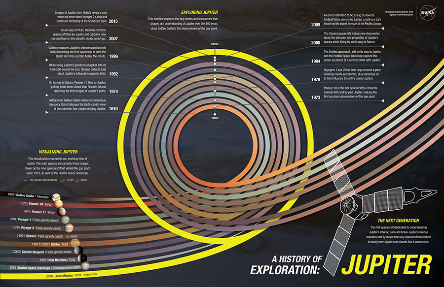 Jupiter: A History of Exploration Infographic Jupiter: A History of Exploration Infographic