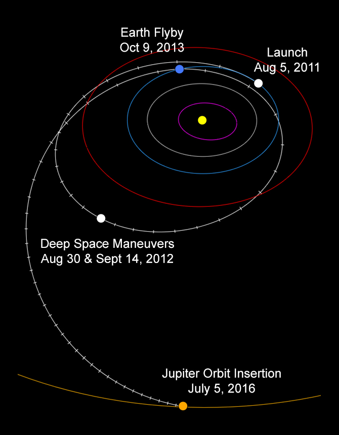 Jupiter Orbit Insertion Chart