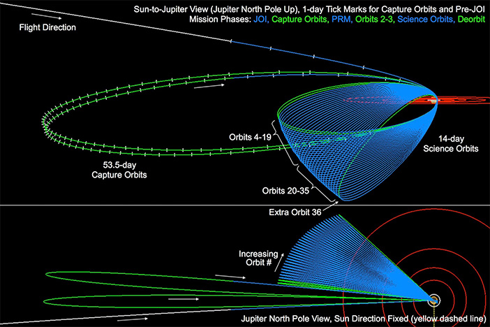 Orbit Diagram