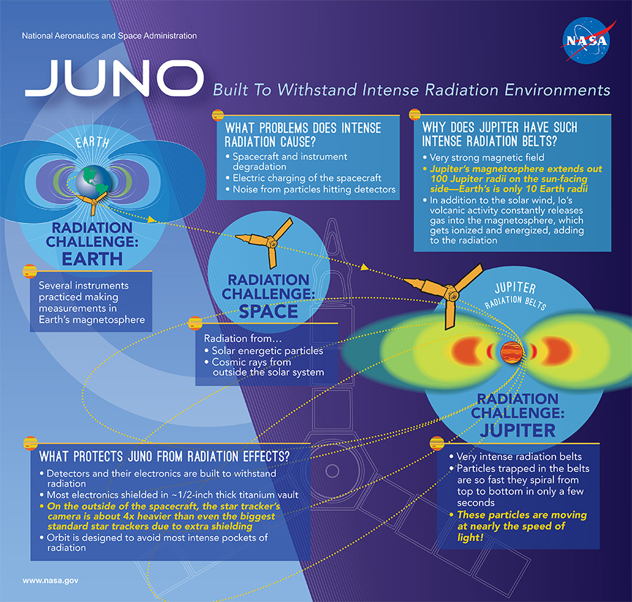 Juno Radiation Infographic