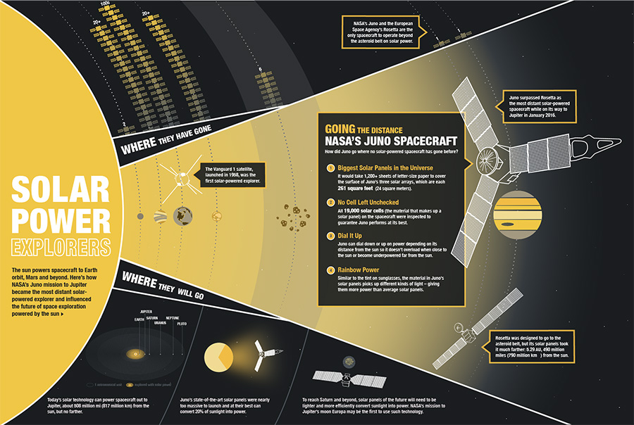 Infographic: Solar Power Explorers