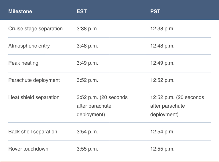 key milestones table