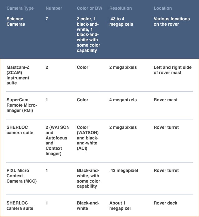 Image table with camera data