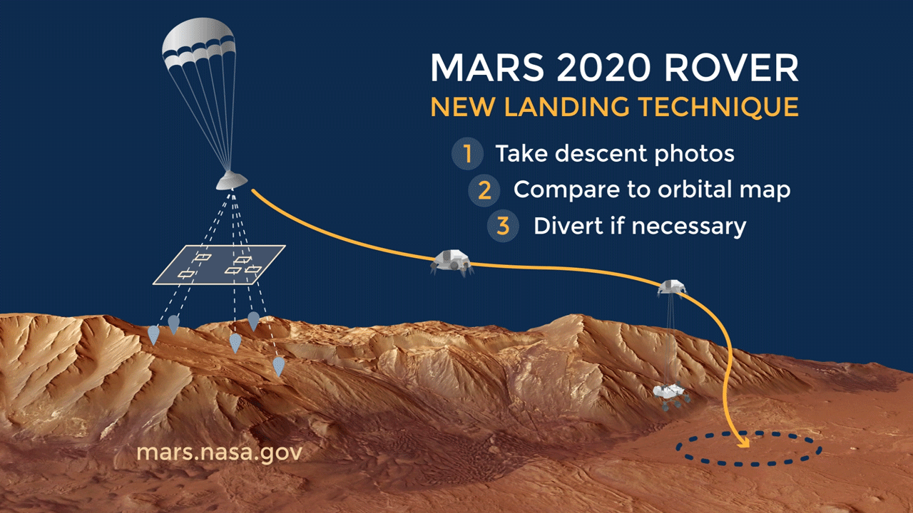Mars 2020 Landing Technique