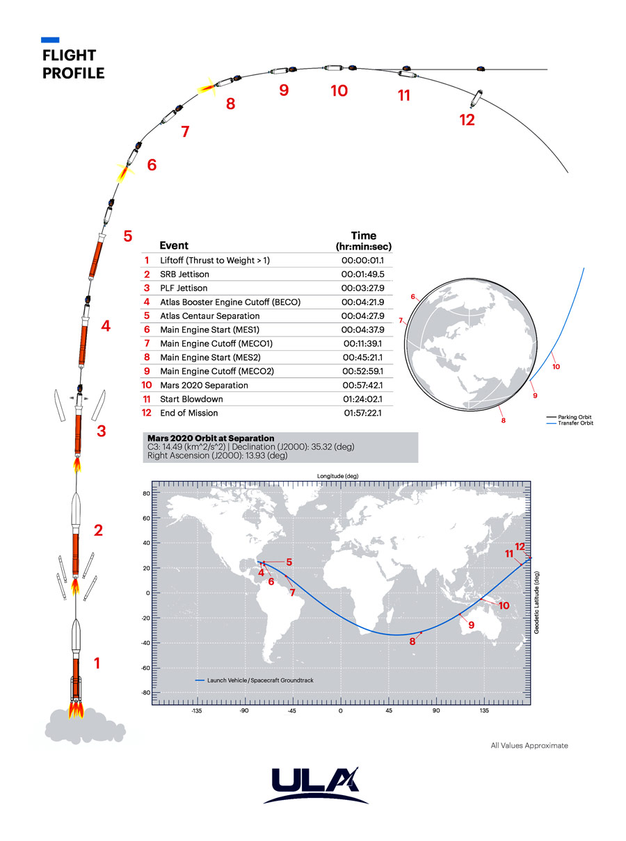 A schematic of the launch vehicle for Perseverance