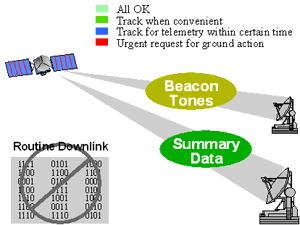 Diagram shows difference between routine downlink and beacon monitor communications.