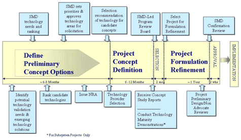 Chart summarizing technology selection steps.