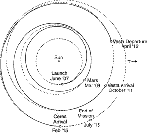 Drawing of Dawn trajectory