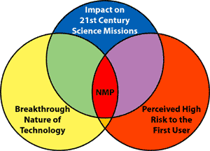 Circle diagram of NMP process.