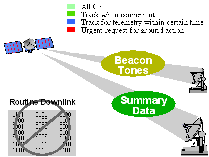 Beacon monitor operations