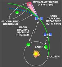 Current navigation process