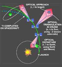 Autonomous navigation process