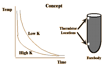 Temperature Sensor concept