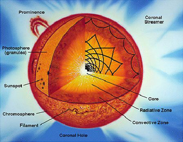 Sun's Layers