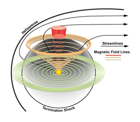 SW/IMF Spiral