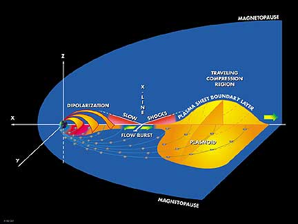 Magnetospheric Constellation Mission