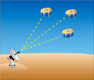 Tracking Satellites