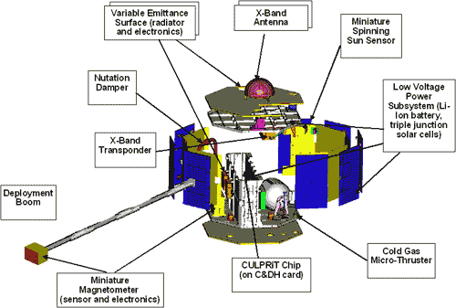 Diagram ST5 and placement of technologies