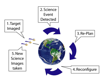 Planning Process