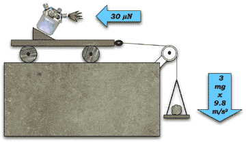 Cartoon showing that 30 micronewtons of thrust balances the weight of a 3-mg grain of sand.