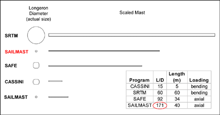 Drawing showing relative diameters of longerons on SRTM, SAILMAST, SAFE, and Cassini. 