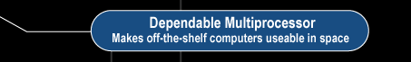 Dependable Multiprocessor: Makes off-the-shelf computers useable in space